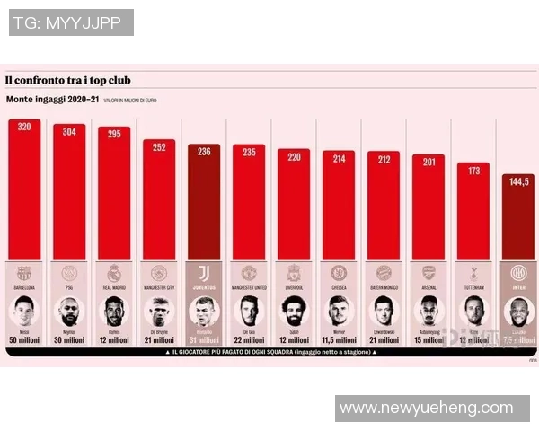 世界足球球星薪资排名揭晓,梅西C罗领衔高薪榜单 世界足球球星薪资排名揭晓,梅西C罗领衔高薪榜单